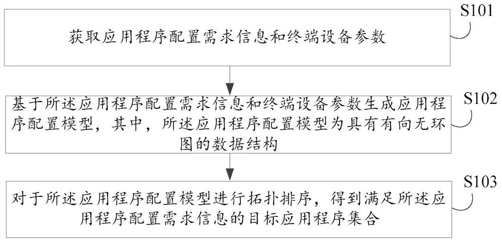 Application program configuration method and device, equipment, storage medium and program product