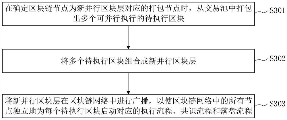 Hierarchical DAG block chain generation method and device, medium and program product