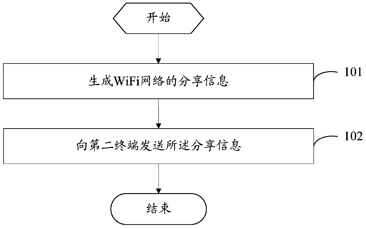 WiFi information sharing method, WiFi connection method and terminal