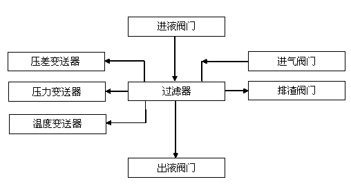 Wax oil filtration and separation control device and working method