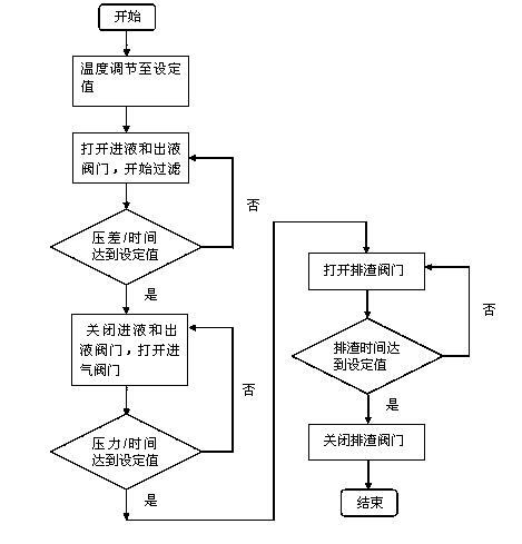 Wax oil filtration and separation control device and working method