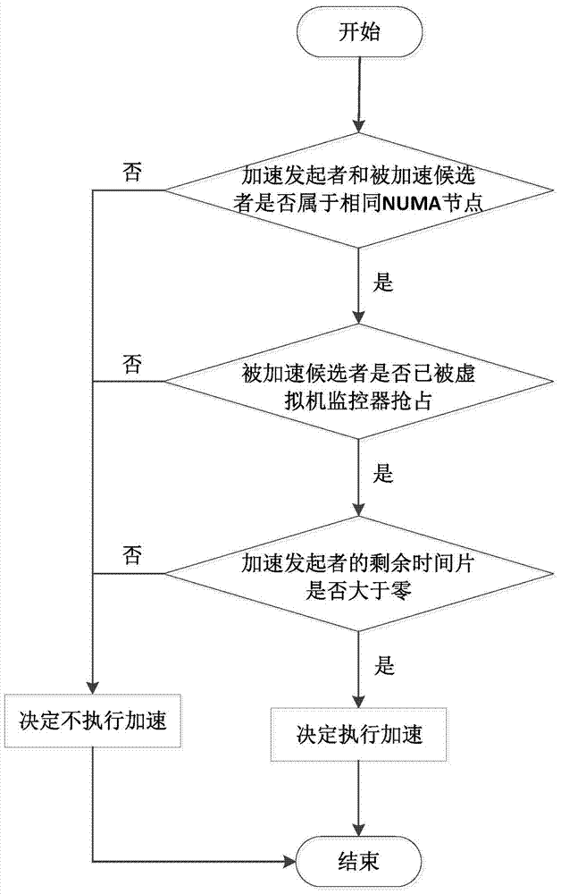 An Optimization Method for Task-Oriented Parallel Programming Model in Virtualization Environment