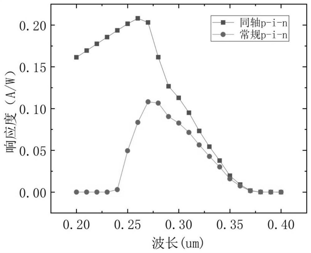 A silicon carbide coaxial ultraviolet photodetector and its preparation method