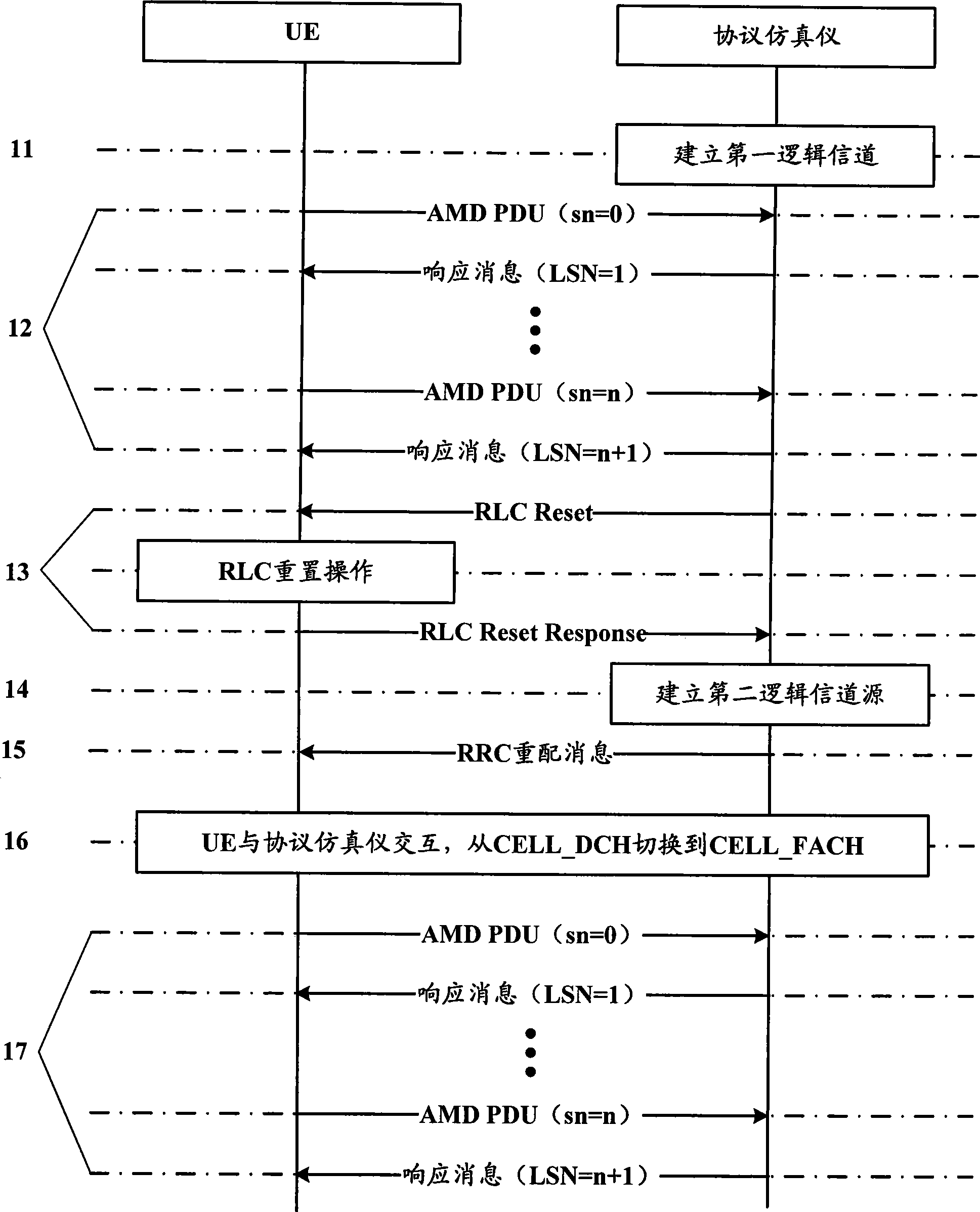 Protocol simulator and method for testing user equipment thereby