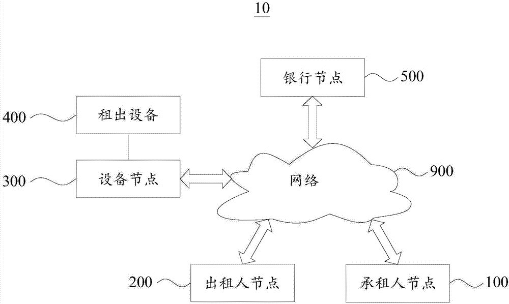 Equipment leasing method and system based on blockchain