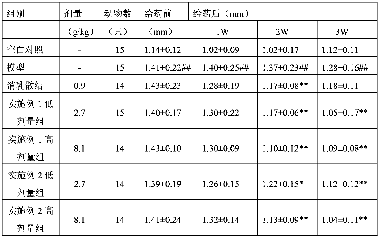 Chinese herbal compound extract with effect of resisting proliferation of mammary gland, and preparation method thereof