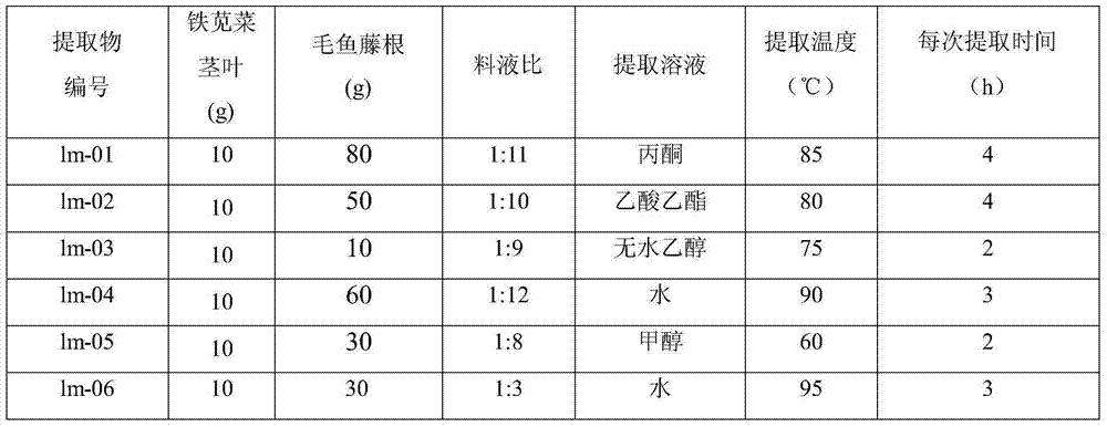Pesticide containing copperleaf herb and derris elliptica extracts, and preparation method and application thereof