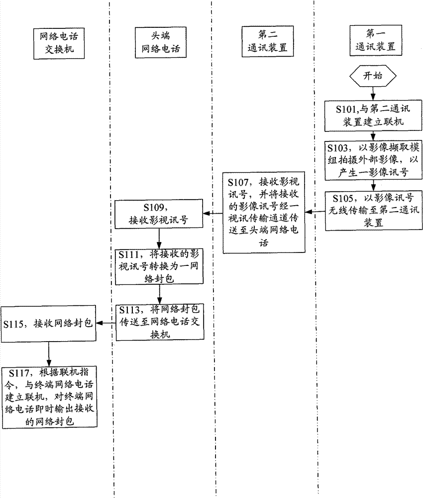 Communication system integrating method and real-time rebroadcasting system