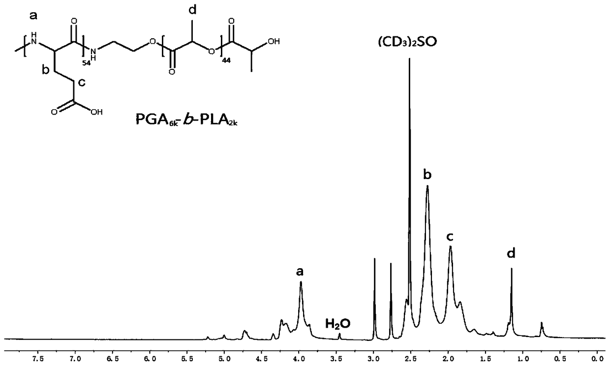 pH-sensitive polymer micelles for drug delivery