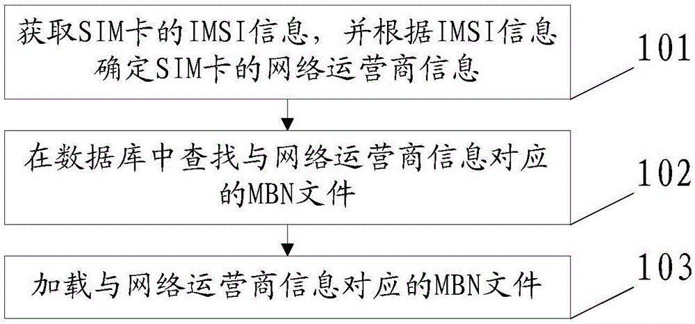 Method and device for loading MBN document