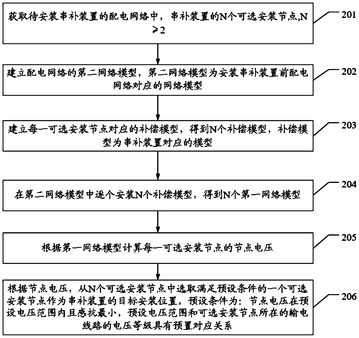 Series compensation device installation position selection method, device and equipment, and storage medium