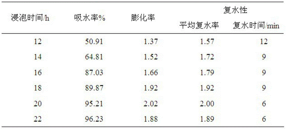 Preparation method for novel convenient jumble bead porridge