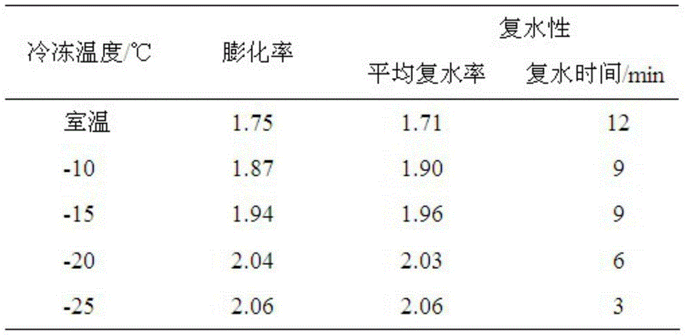 Preparation method for novel convenient jumble bead porridge