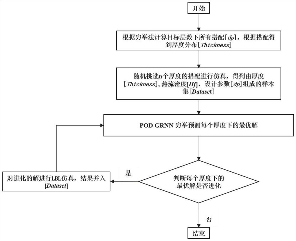 Variable-density high-vacuum multi-layer heat insulation structure optimization method based on proxy model