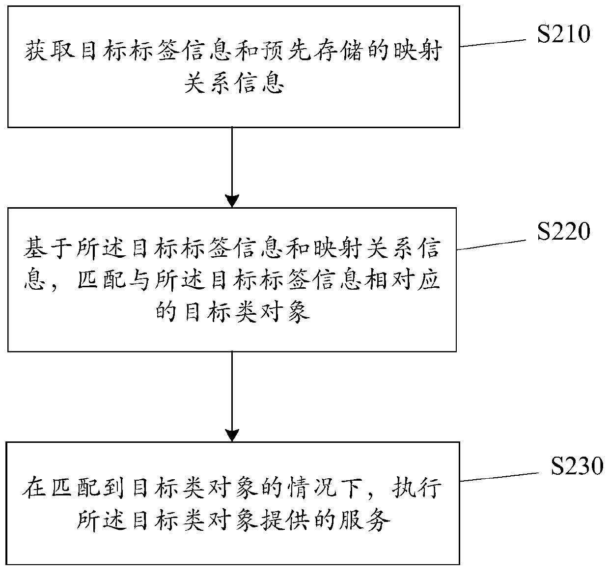 Service execution method and device