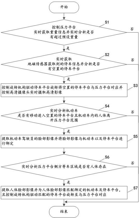 Automatic parking control method and system based on smart city