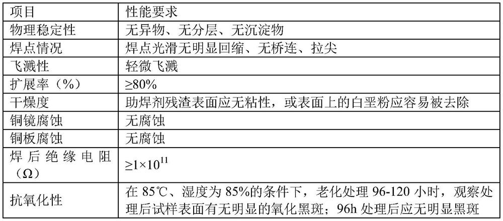 Soldering flux for wave soldering and manufacturing method thereof