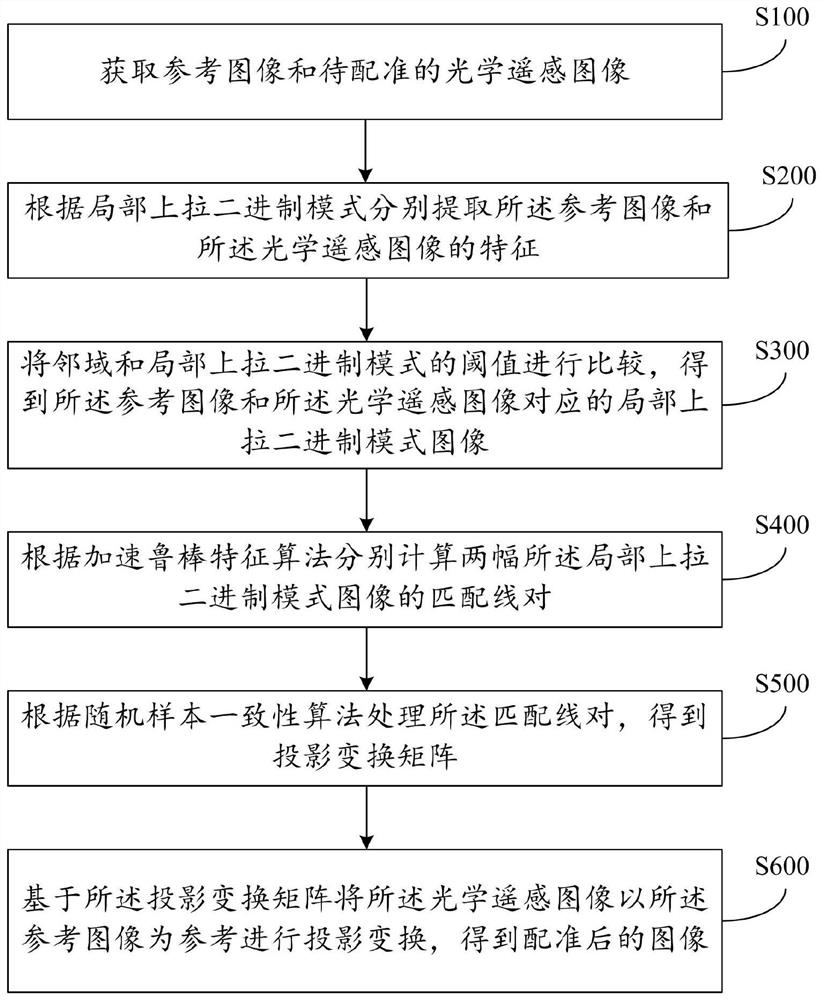 Optical remote sensing image registration method and system under fog and haze weather conditions