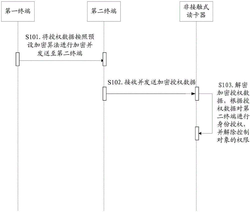 Identity authorization controlling method and system