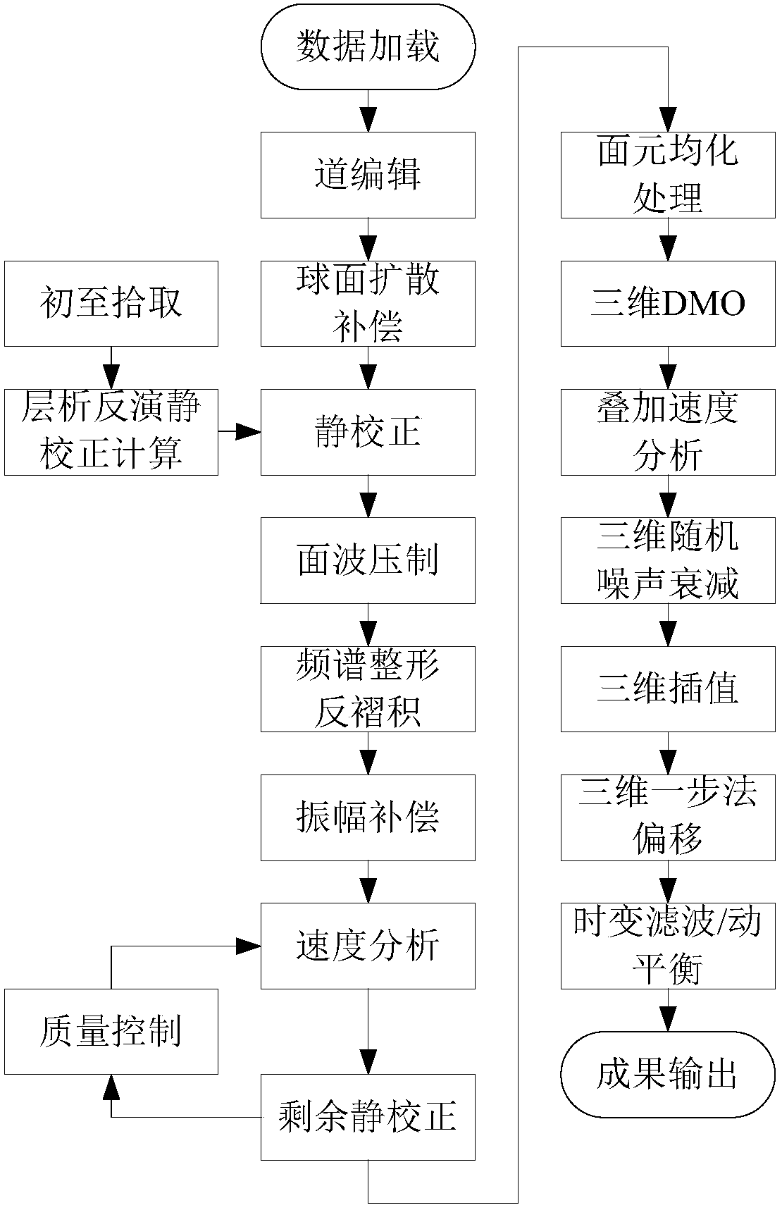 A 3D seismic data processing method and system