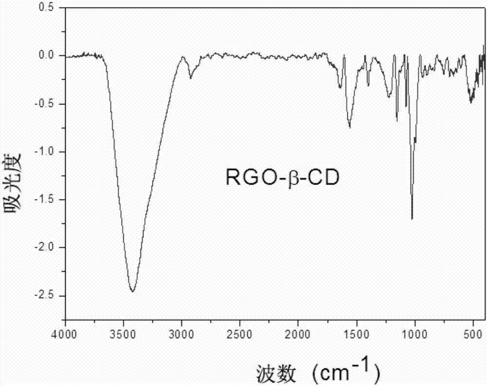 Reduced oxide graphene-beta-cyclodextrin aerogel adsorbing material and preparation method thereof