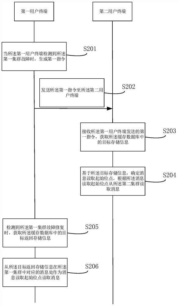 Machine room disaster tolerance control method, terminal and storage medium