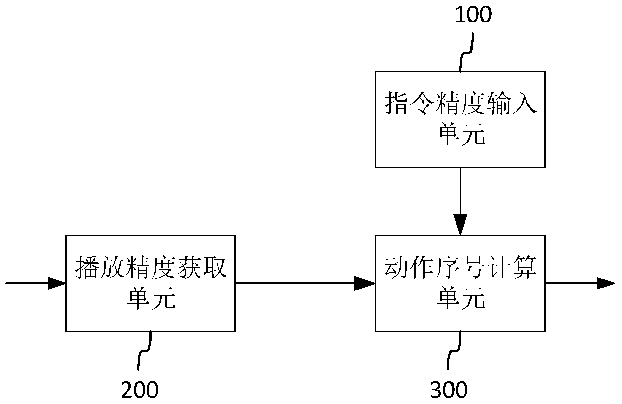 Variable precision adjustment device for theater playback content