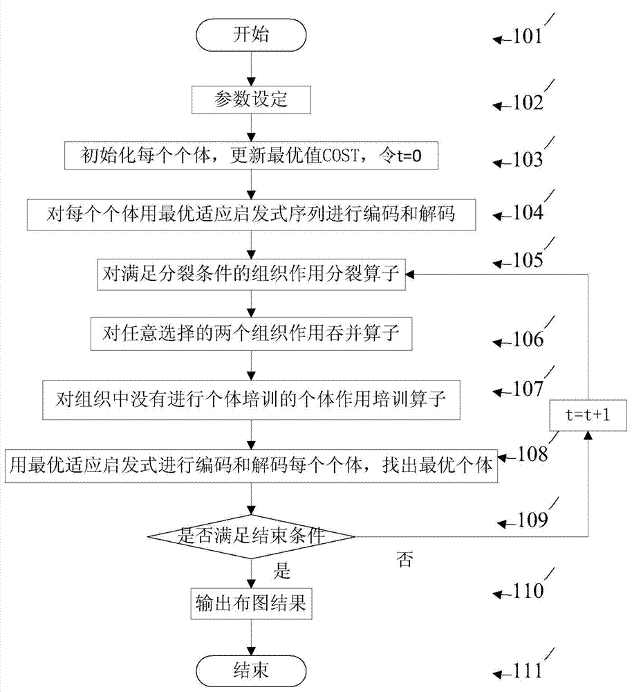 Integrated circuit layout method based on best fit heuristic sequence and organizational evolutionary algorithms