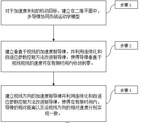 Guidance Law Design Method for Multi-missile Cooperative Operation Aiming at Maneuvering Targets and Allowing Communication Delay