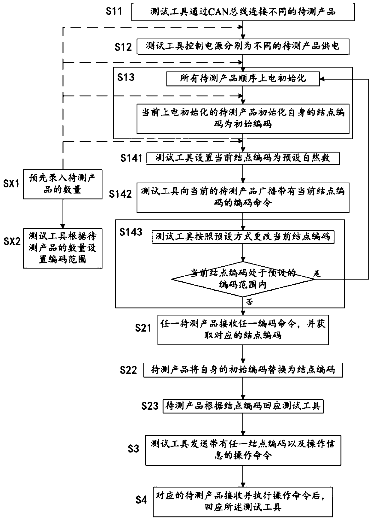 Method and system for realizing coding of plurality of automobile sound boxes based on CAN bus