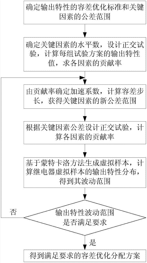 Electromagnetic relay step tolerance optimization method based on varying contribution rates