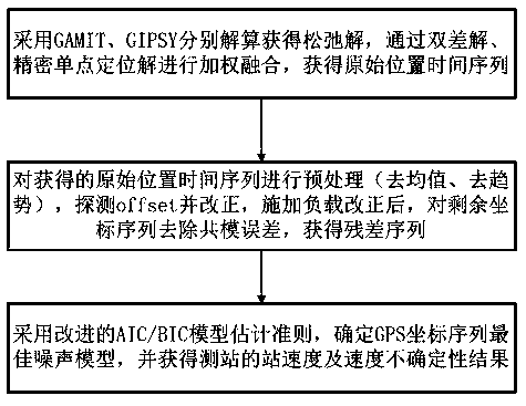 A GPS position time series noise model building method