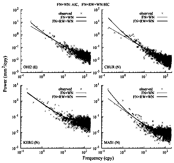 A GPS position time series noise model building method