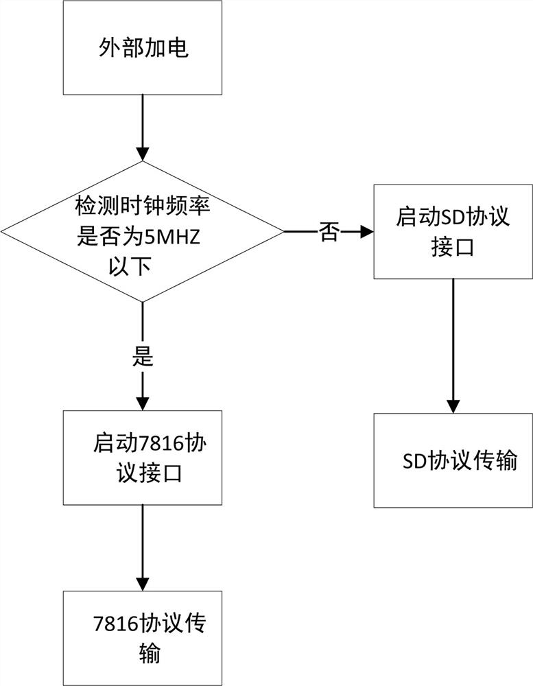 A kind of multi-function SIM card, its operation method and terminal