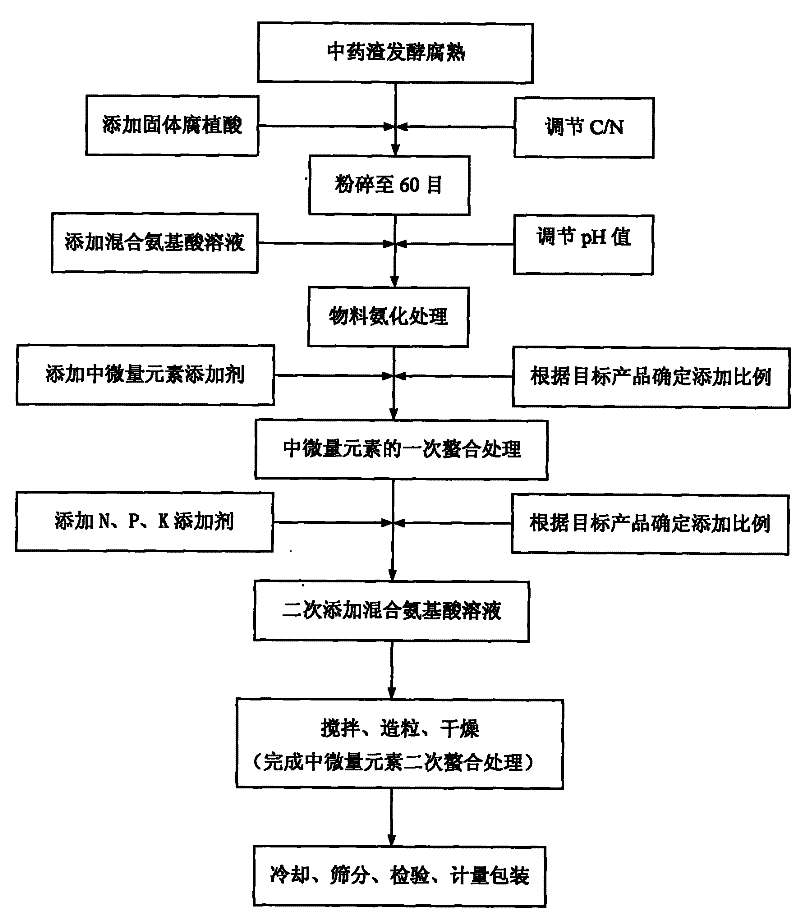 Method for producing amino acid organic-inorganic compound fertilizer by using Chinese medicament dregs