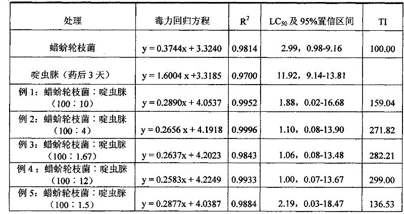 Compositional main pesticide containing Verticillium lecanii and Acetamiprid and pesticide