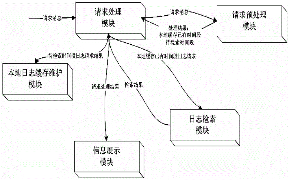 A system and method for remotely collecting, retrieving and displaying application system logs