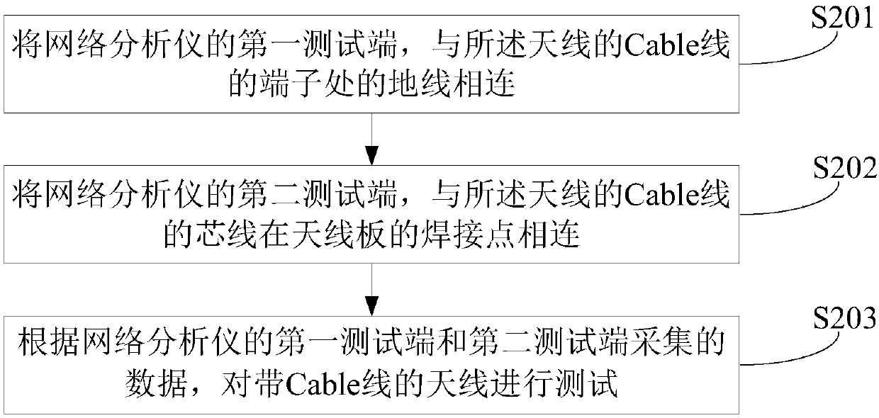 Testing method, device, and equipment of antenna with cable