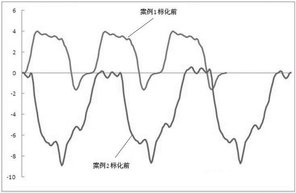 Time phase standardization system and method