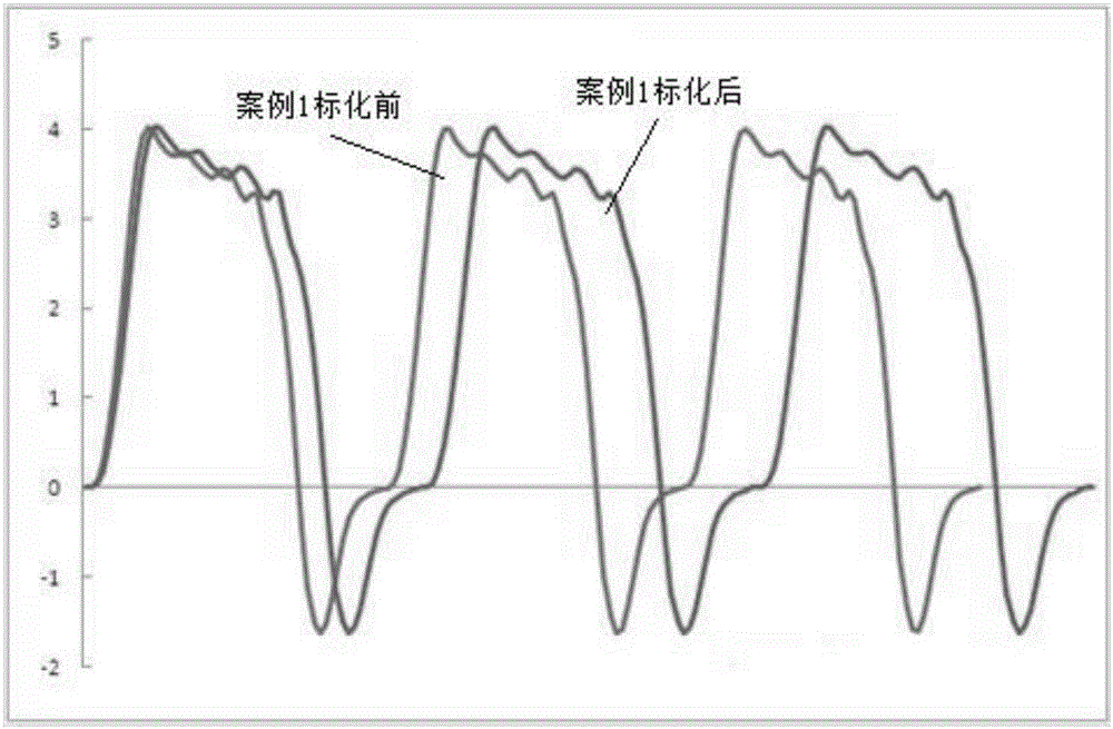 Time phase standardization system and method