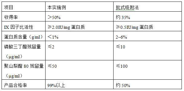 A process for preparing human prothrombin complex by flow adsorption method