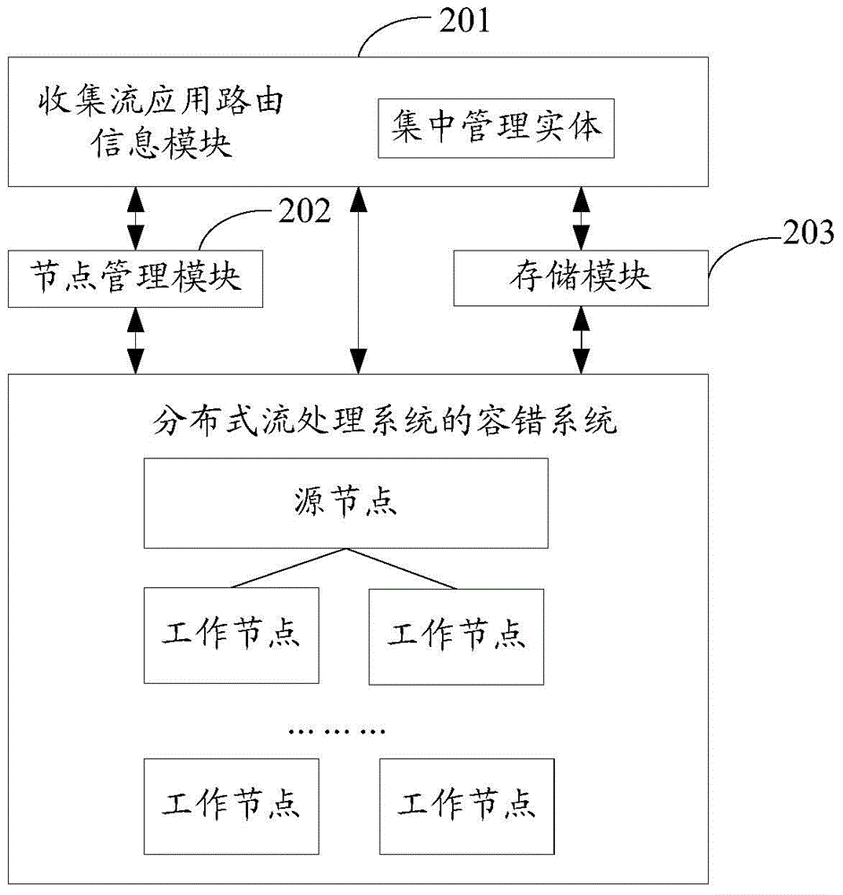 Distributed flow processing system fault tolerance method, nodes and system