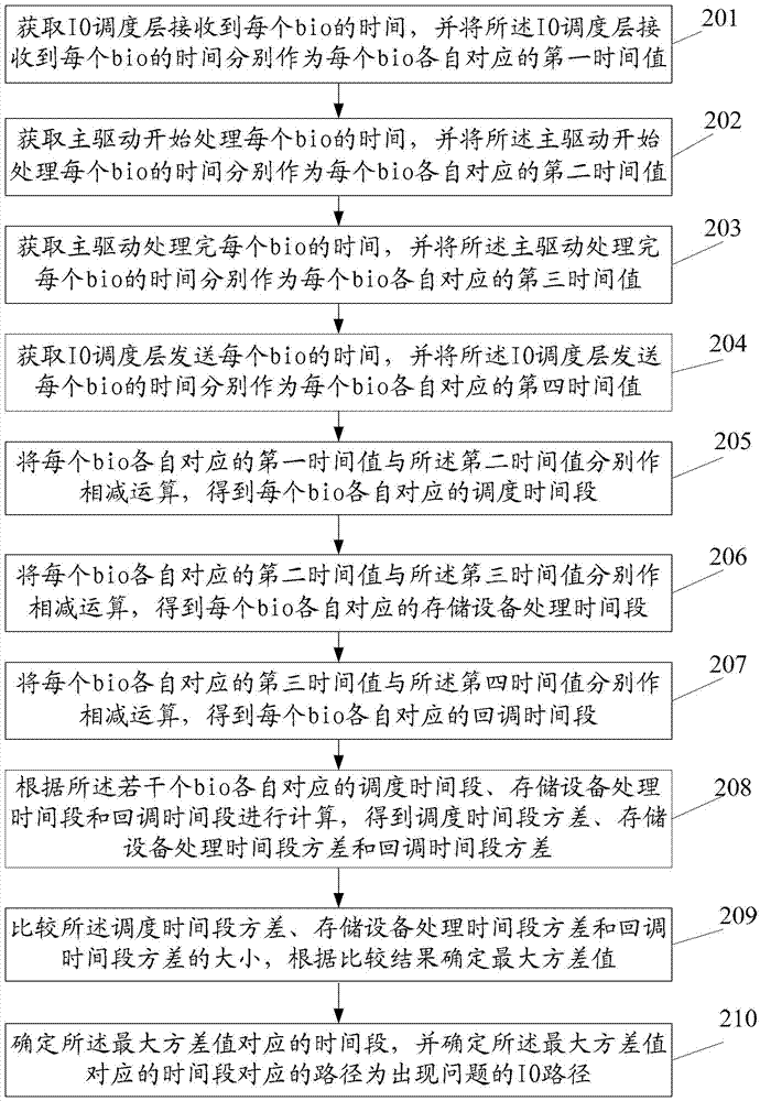 Method and device for server IO (Input Output) diagnosis