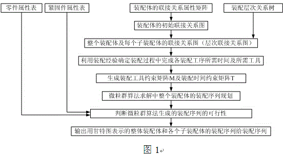 Fixture assembly sequence planning method based on particle swarm optimization algorithm