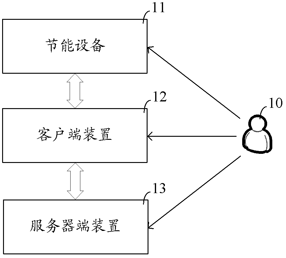 System for authenticating and counting energy conservation and emission reduction information