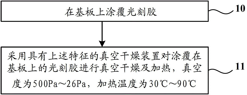 Vacuum drying device and photolithographic process