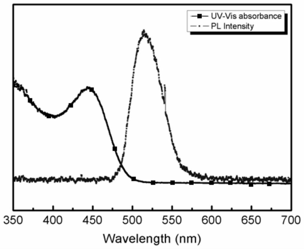 Preparation method increasing the light-emitting core size of indium phosphide quantum dots