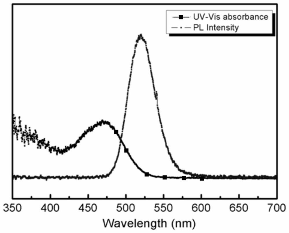 Preparation method increasing the light-emitting core size of indium phosphide quantum dots