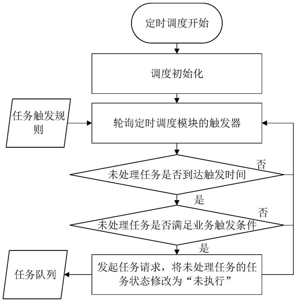 Task scheduling system and method, equipment and storage medium