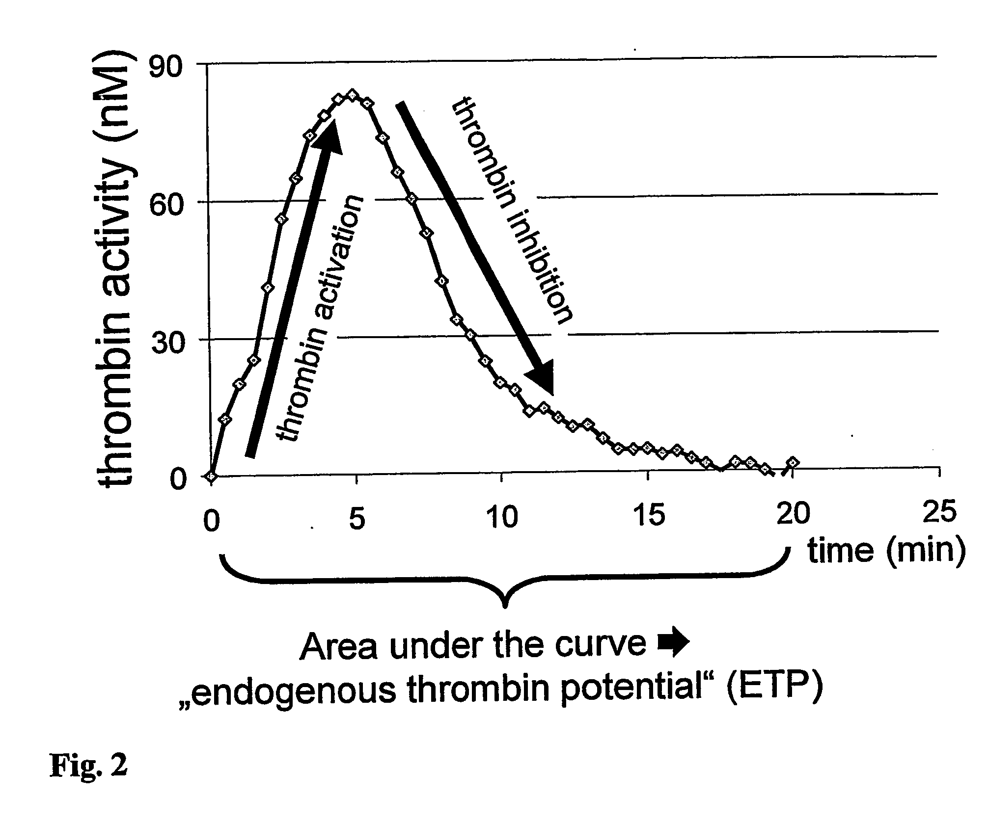 Hematological assay and kit